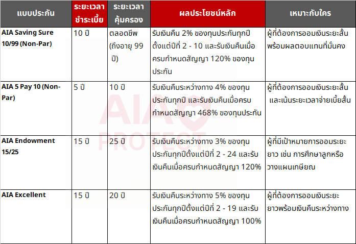 ประกันสะสมทรัพย์ AIA